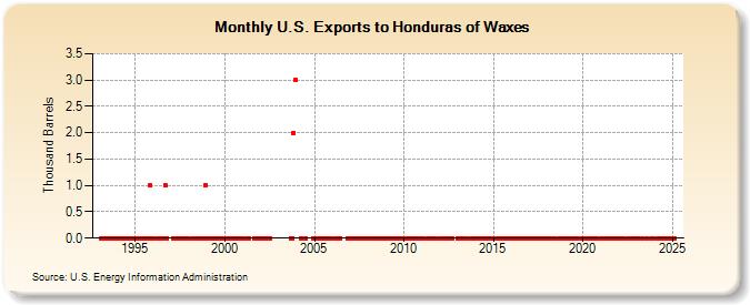 U.S. Exports to Honduras of Waxes (Thousand Barrels)