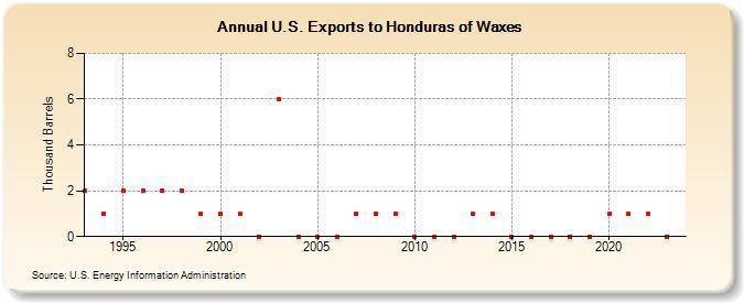 U.S. Exports to Honduras of Waxes (Thousand Barrels)