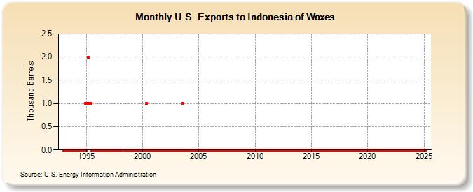 U.S. Exports to Indonesia of Waxes (Thousand Barrels)