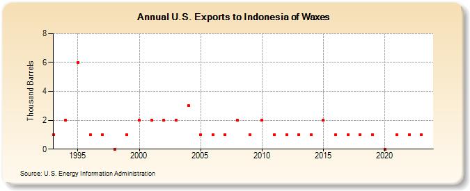 U.S. Exports to Indonesia of Waxes (Thousand Barrels)