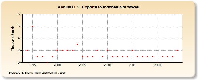 U.S. Exports to Indonesia of Waxes (Thousand Barrels)