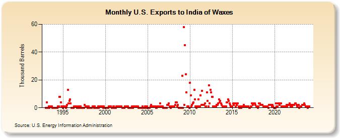 U.S. Exports to India of Waxes (Thousand Barrels)