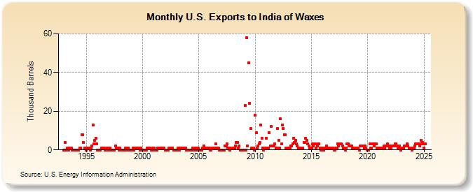 U.S. Exports to India of Waxes (Thousand Barrels)