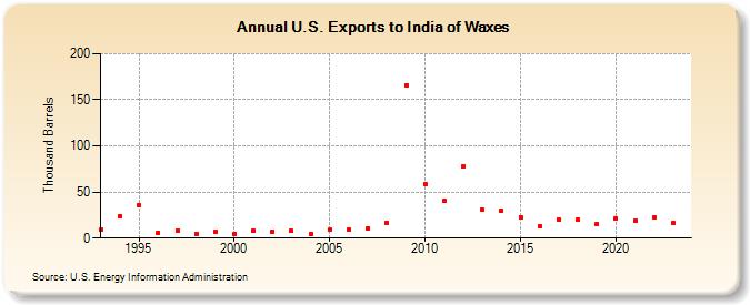 U.S. Exports to India of Waxes (Thousand Barrels)