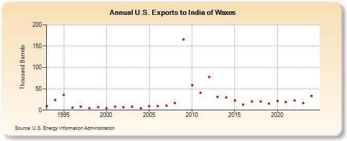 U.S. Exports to India of Waxes (Thousand Barrels)