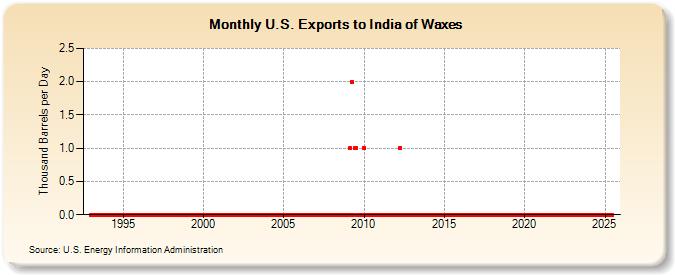 U.S. Exports to India of Waxes (Thousand Barrels per Day)