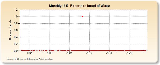 U.S. Exports to Israel of Waxes (Thousand Barrels)