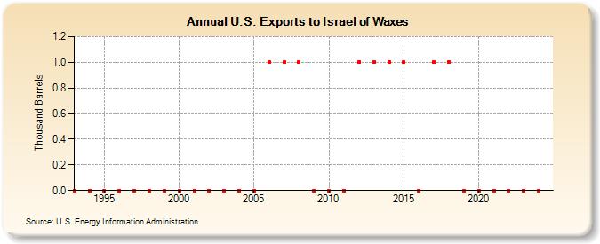 U.S. Exports to Israel of Waxes (Thousand Barrels)