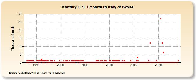 U.S. Exports to Italy of Waxes (Thousand Barrels)