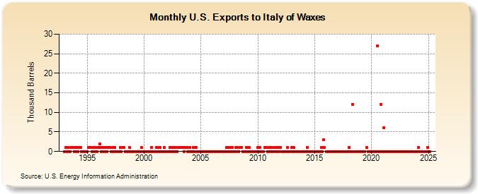 U.S. Exports to Italy of Waxes (Thousand Barrels)