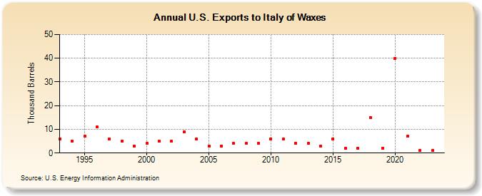 U.S. Exports to Italy of Waxes (Thousand Barrels)