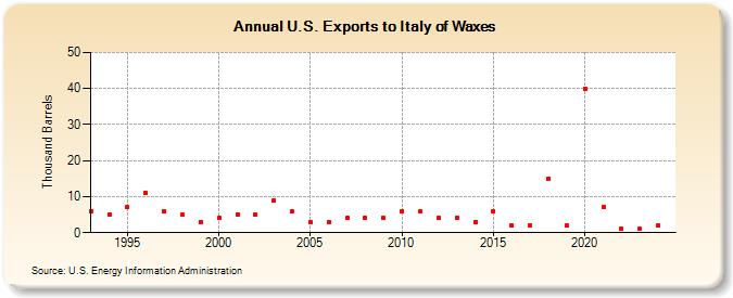 U.S. Exports to Italy of Waxes (Thousand Barrels)