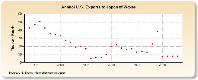 U.S. Exports to Japan of Waxes (Thousand Barrels)