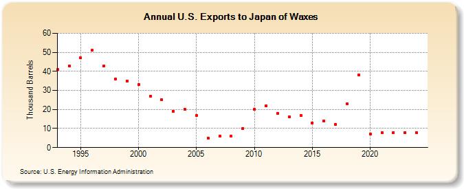 U.S. Exports to Japan of Waxes (Thousand Barrels)