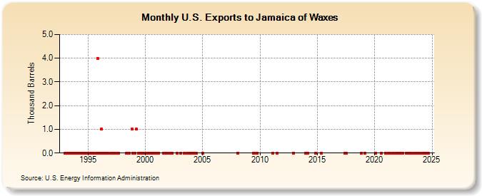 U.S. Exports to Jamaica of Waxes (Thousand Barrels)