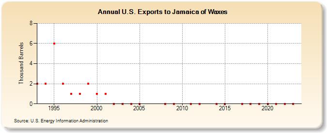 U.S. Exports to Jamaica of Waxes (Thousand Barrels)