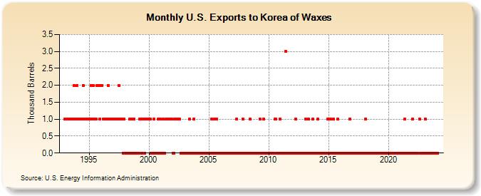 U.S. Exports to Korea of Waxes (Thousand Barrels)