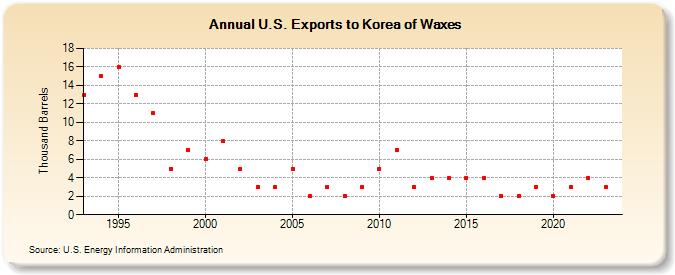 U.S. Exports to Korea of Waxes (Thousand Barrels)