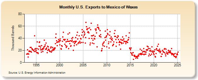 U.S. Exports to Mexico of Waxes (Thousand Barrels)