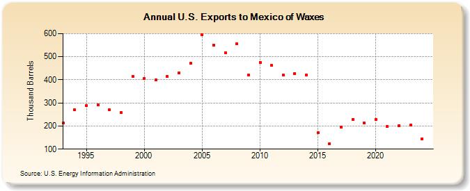 U.S. Exports to Mexico of Waxes (Thousand Barrels)