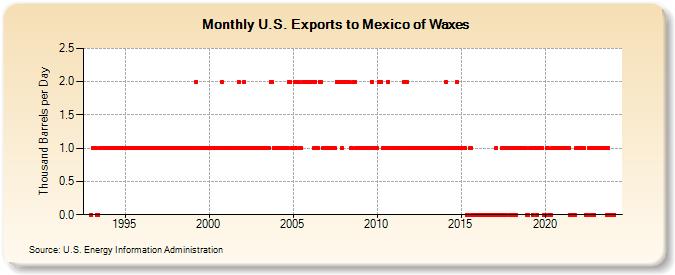 U.S. Exports to Mexico of Waxes (Thousand Barrels per Day)