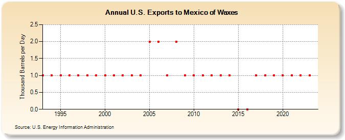 U.S. Exports to Mexico of Waxes (Thousand Barrels per Day)