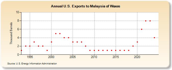 U.S. Exports to Malaysia of Waxes (Thousand Barrels)