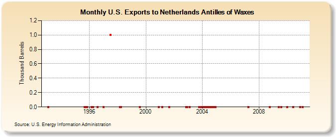U.S. Exports to Netherlands Antilles of Waxes (Thousand Barrels)
