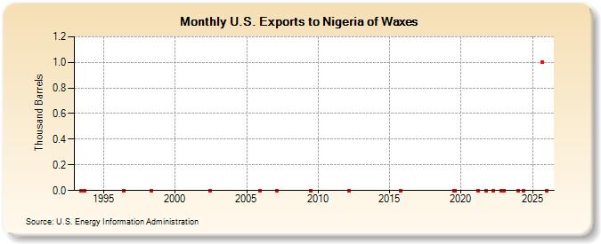 U.S. Exports to Nigeria of Waxes (Thousand Barrels)