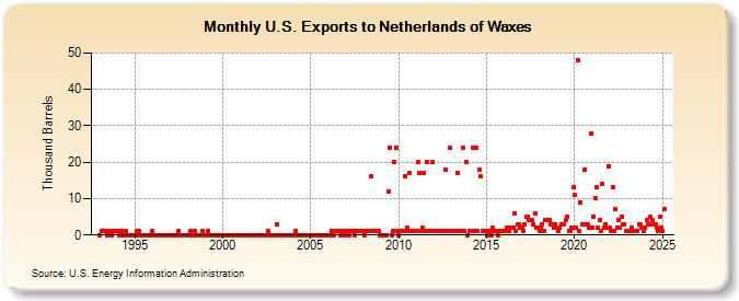 U.S. Exports to Netherlands of Waxes (Thousand Barrels)