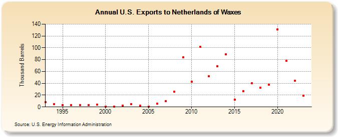 U.S. Exports to Netherlands of Waxes (Thousand Barrels)