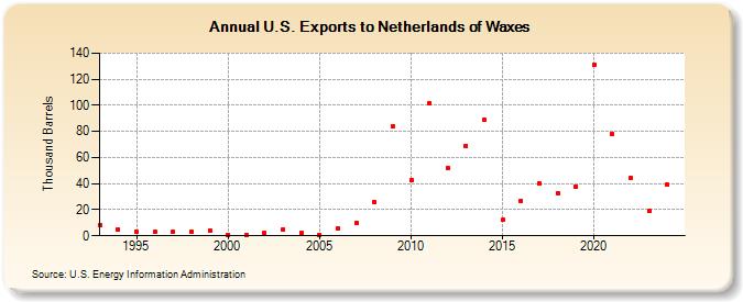 U.S. Exports to Netherlands of Waxes (Thousand Barrels)