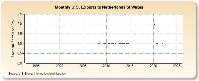 U.S. Exports to Netherlands of Waxes (Thousand Barrels per Day)