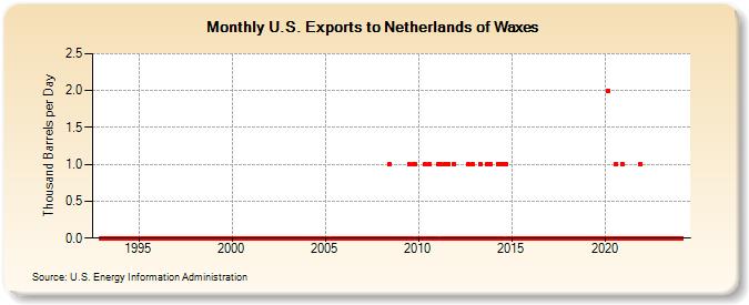 U.S. Exports to Netherlands of Waxes (Thousand Barrels per Day)