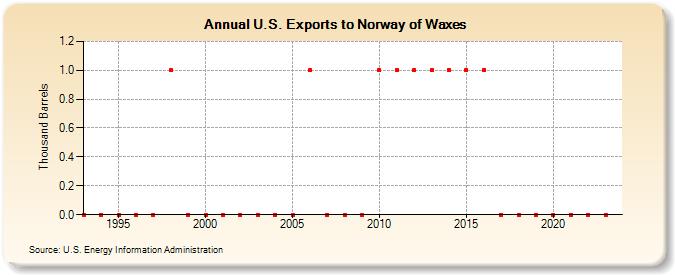 U.S. Exports to Norway of Waxes (Thousand Barrels)