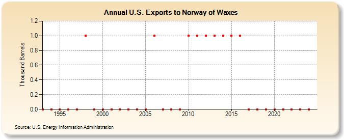 U.S. Exports to Norway of Waxes (Thousand Barrels)