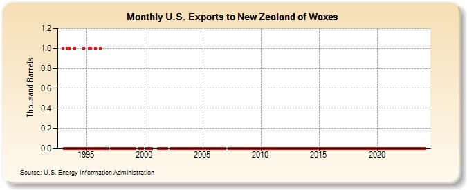 U.S. Exports to New Zealand of Waxes (Thousand Barrels)