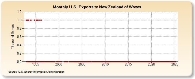 U.S. Exports to New Zealand of Waxes (Thousand Barrels)