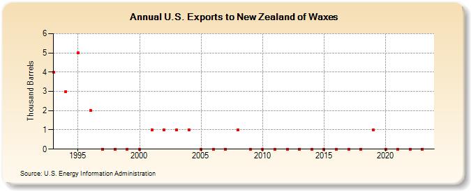 U.S. Exports to New Zealand of Waxes (Thousand Barrels)
