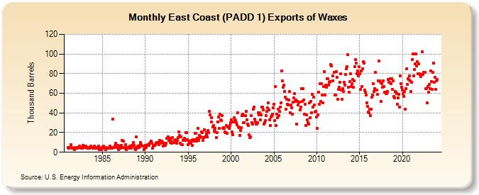 East Coast (PADD 1) Exports of Waxes (Thousand Barrels)