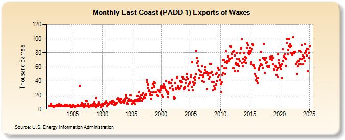 East Coast (PADD 1) Exports of Waxes (Thousand Barrels)