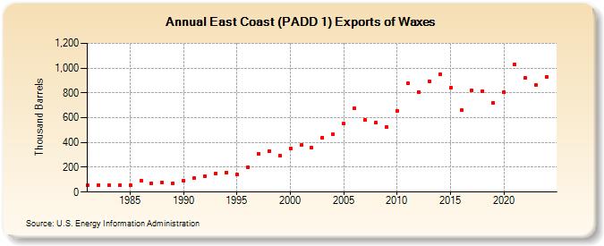 East Coast (PADD 1) Exports of Waxes (Thousand Barrels)