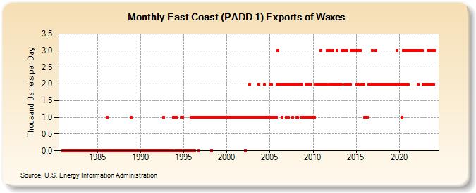 East Coast (PADD 1) Exports of Waxes (Thousand Barrels per Day)