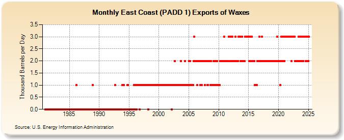 East Coast (PADD 1) Exports of Waxes (Thousand Barrels per Day)