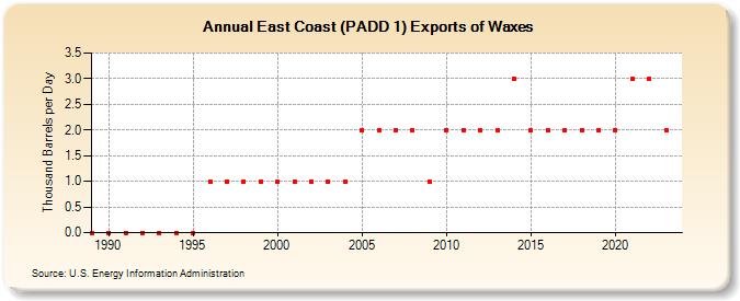 East Coast (PADD 1) Exports of Waxes (Thousand Barrels per Day)