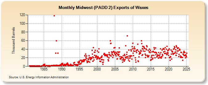 Midwest (PADD 2) Exports of Waxes (Thousand Barrels)