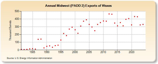 Midwest (PADD 2) Exports of Waxes (Thousand Barrels)