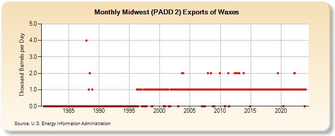 Midwest (PADD 2) Exports of Waxes (Thousand Barrels per Day)