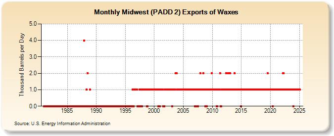 Midwest (PADD 2) Exports of Waxes (Thousand Barrels per Day)