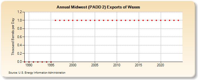 Midwest (PADD 2) Exports of Waxes (Thousand Barrels per Day)